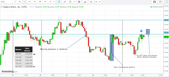 Нефть, рост на сокращении объёмов.