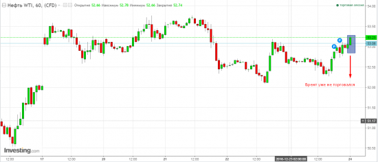 Нефть, рост на сокращении объёмов.