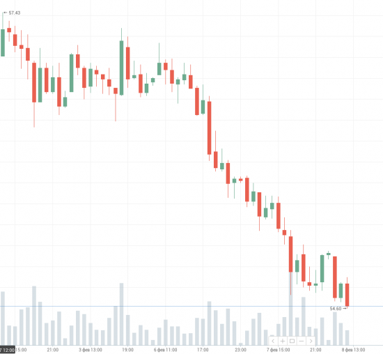 Нефть и рубль