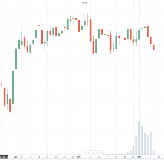 Нефть и рубль