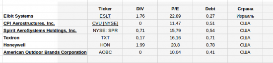 Создаём портфель иностранных ценных бумаг. Часть 2. Отбираем акции ВПК.