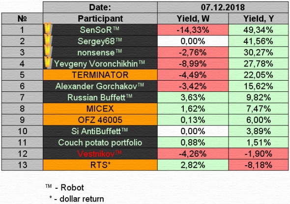 Управление портфелем активов для Алексея. Неделя 47.