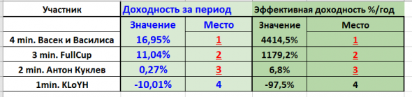 иГРЫрАЗУМа 2019: Две недели. Интрига завязывается.