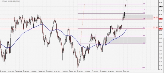 На фоне унылого Forex, нефтяные котировки готовы к обновлению годовых максимумов.