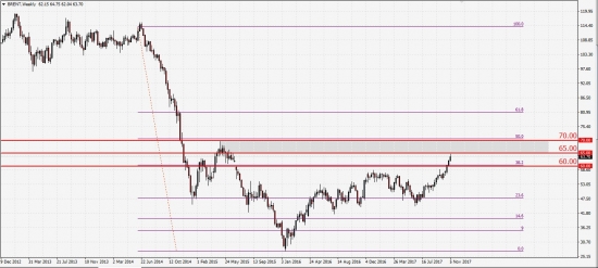 На фоне унылого Forex, нефтяные котировки готовы к обновлению годовых максимумов.