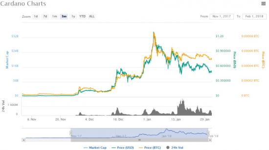 Кто такой мистер Cardano?