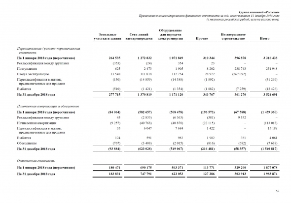 РОССЕТИ. Что я вижу из МСФО.