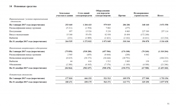 РОССЕТИ. Что я вижу из МСФО.
