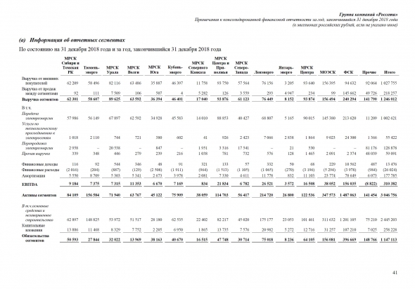 РОССЕТИ. Что я вижу из МСФО.