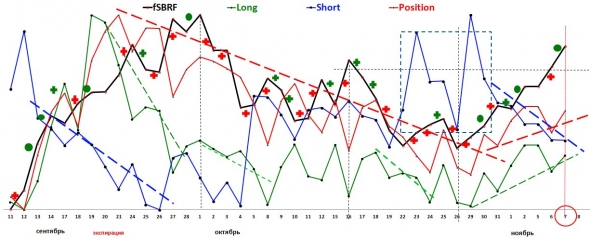 Сигналы  по открытию  позиций  для фьючерсов RTS, SBRF, BR