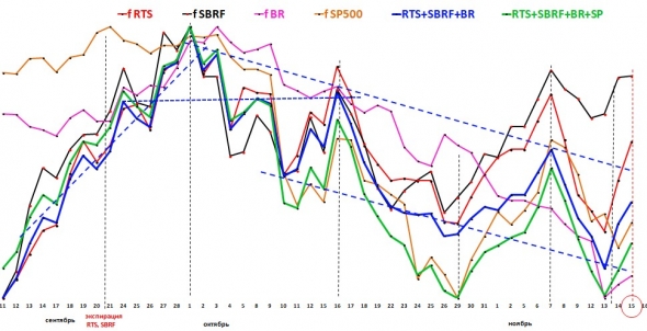 2018 11 16 fRTS,  fSBRF,  fBR,  fSP500.   Тренд на любой вкус и цвет
