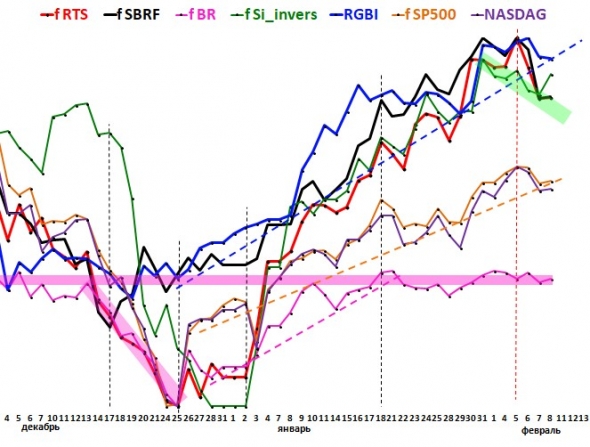 Самочувствие фьючерсов RTS, SBRF,BR  по значениям позиций moex.ru