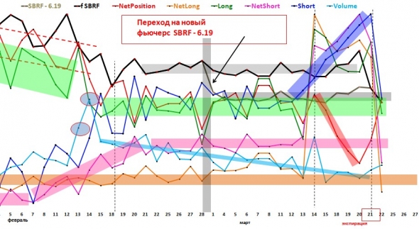 Анализ тенденции фьючерса SBRF по значениям позиций трейдеров по данным  биржи moex.ru