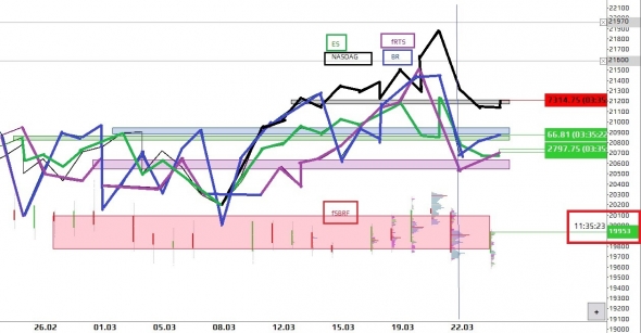 2019 03 25 Корреляция рынков fSBRF, fRTS, BR,   ES (E-mini SP500 Index), NASDAG (E-mini NASDAQ  100 Index)