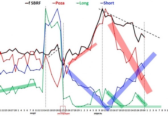 Фьючерс SBRF, позиции трейдеров по данным moex