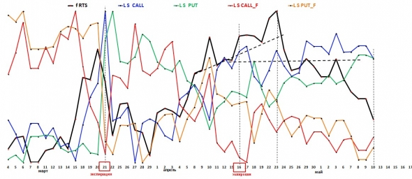 Проба пера с позициями трейдеров в опционах фьючерсов  РТС