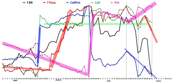 Картина маслом. Фьючерс BR. Направления позиций по фьючу и опционам.