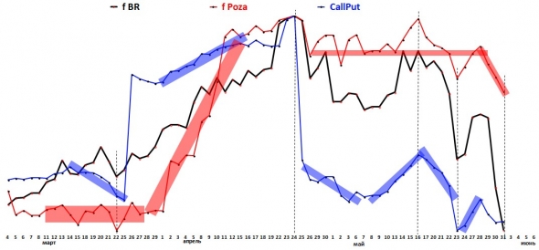 Картина маслом. Фьючерс BR. Направления позиций по фьючу и опционам.