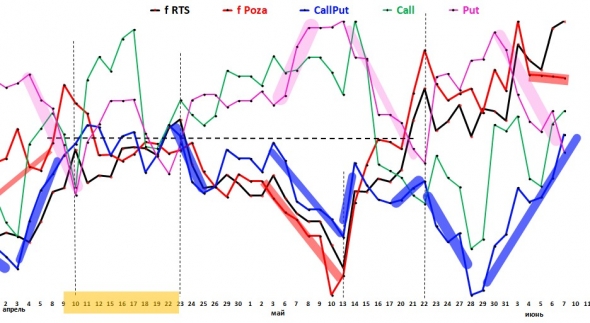 Картина маслом. Фьючерс RTS. Направления позиций по фьючу и опционам