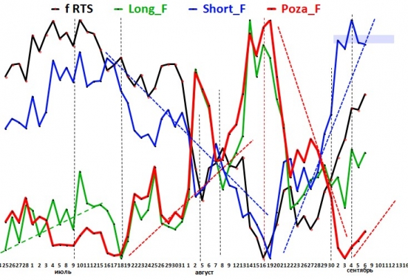 Динамика открытых позиций трейдеров по индексу РТС