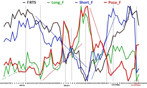 2019 09 21 Позиции трейдеров фьючерса РТС