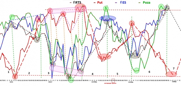 2019 10 30  Применение индикаторов Poza  и Put фьючерса RTS  и наблюдение их корреляции с фьючерсом ES в прогнозировании трендов самих фьючерсов