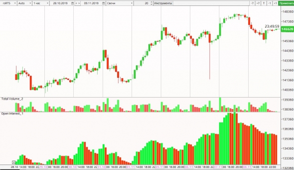 2019 11 09 Разбор полетов позиций ОИ на фьючерсе РТС