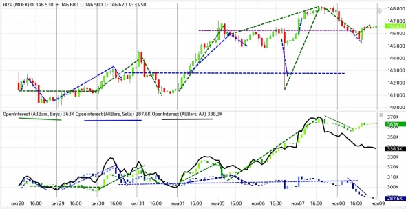2019 11 09 Разбор полетов позиций ОИ на фьючерсе РТС