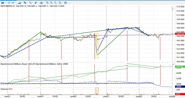 2019 11 09 Разбор полетов позиций ОИ на фьючерсе РТС