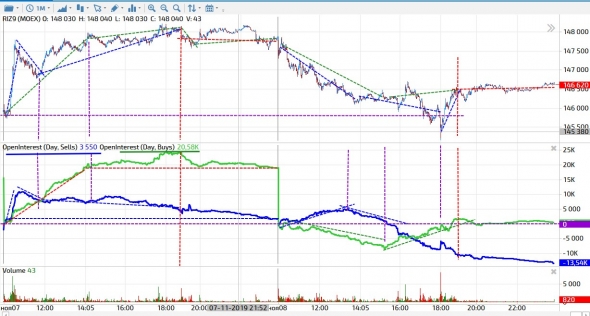 2019 11 09 Разбор полетов позиций ОИ на фьючерсе РТС
