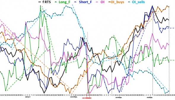 2019 11 21  Ситуации по фьючерсу RI на базе анализа динамики позиций открытого интереса