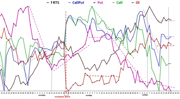 2019 11 21  Ситуации по фьючерсу RI на базе анализа динамики позиций открытого интереса