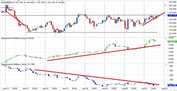 2019 11 21  Ситуации по фьючерсу RI на базе анализа динамики позиций открытого интереса