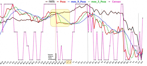 2020 03 15  Пример торговой системы на базе индикаторов по открытым позициям фьючерса РТС