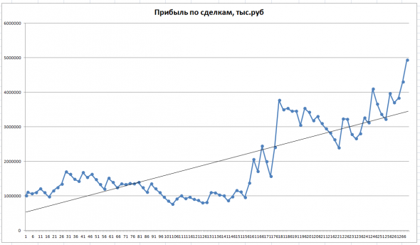 Торговля по одному индикатору