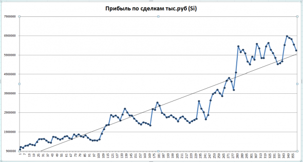 Торговля по одному индикатору