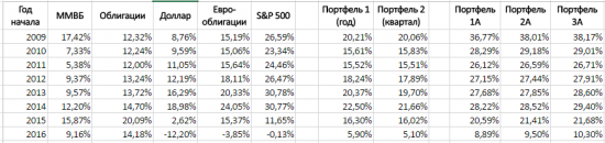 Пассивный портфель с диверсификацией валют