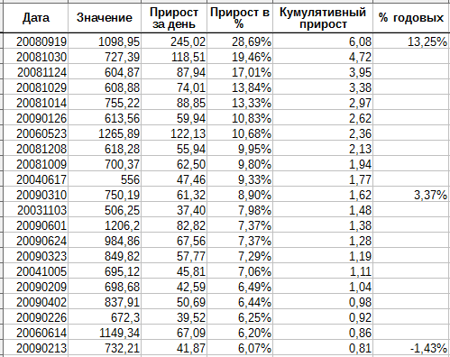 Теория десяти лучших дней