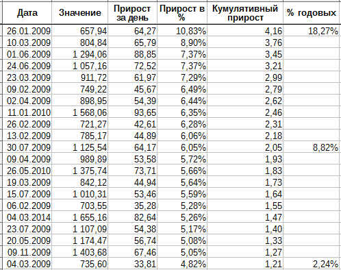 Теория десяти лучших дней