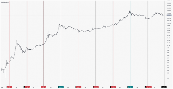 BTC паттерн? bottom/top