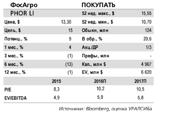 ФосАгро Результаты за 3 кв. 2016 г. по МСФО: компания сохраняет высокий уровень  рентабельности