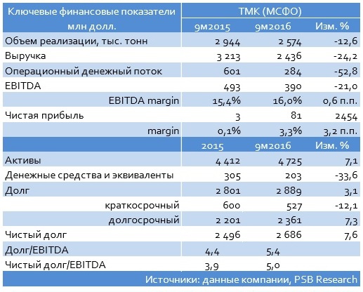 ТМК отчитался за 9мес.2016 г. по МСФО - ожидаемо слабые результаты