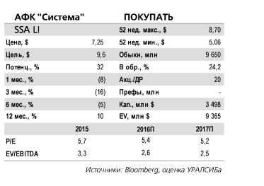 АФК «СИСТЕМА» (SSA LI – ПОКУПАТЬ по оценке УРАЛСИБА )