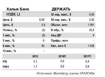 Халык Банк - Результаты за 3 кв. 2016 г. по МСФО: прибыль снова выше ожиданий