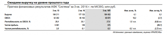 Уралсиб: недооцененность АФК Системы, ожидаем относительно стабильную динамику в большинстве бизнес сегментов компании