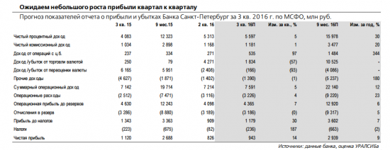 По оценкам Уралсиб чистая прибыль Банка Санкт- Петербург увеличилась на 14% кв/кв, а показатель ROAE составил 6,3% против 5,6% кварталом ранее