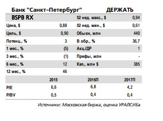 Уралсиб: недооцененность АФК Системы, ожидаем относительно стабильную динамику в большинстве бизнес сегментов компании