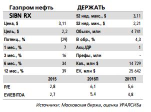 Уралсиб: Газпром нефть - важный драйвер роста выручки и EBITDA обусловлен увеличением добычи углеводородов