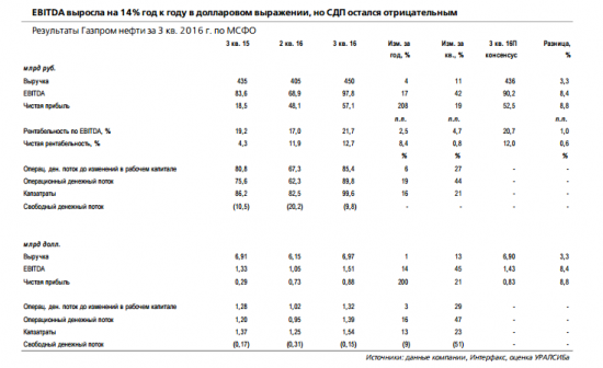 Уралсиб: Газпром нефть - важный драйвер роста выручки и EBITDA обусловлен увеличением добычи углеводородов