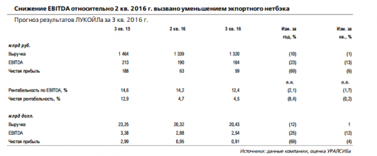 Прогноз результатов Лукойл по МСФО за 3 кв. 2016 г.